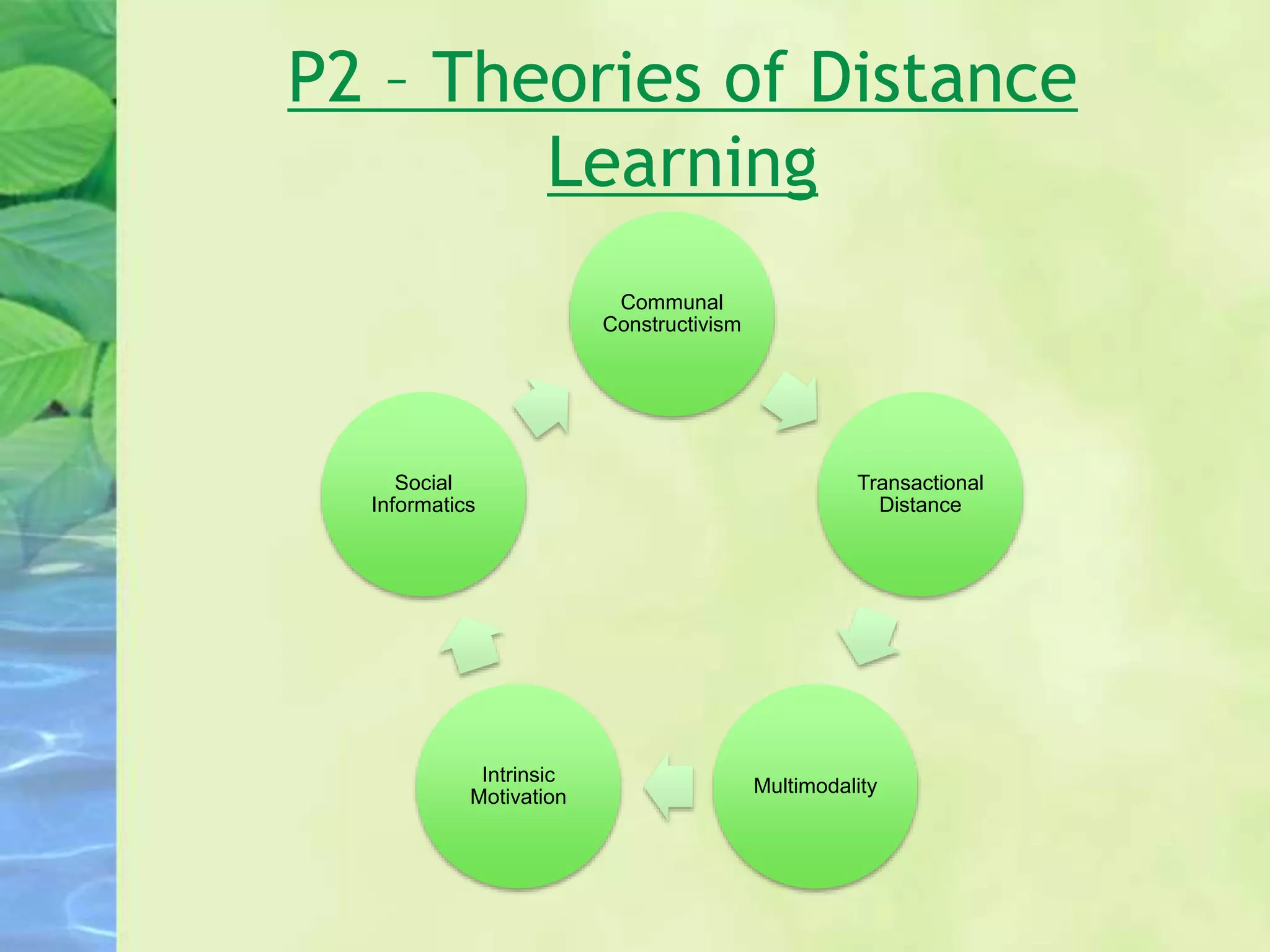 P2 – Theories of Distance
Learning
Communal
Constructivism
Transactional
Distance
Multimodality
Intrinsic
Motivation
Social
Informatics
 