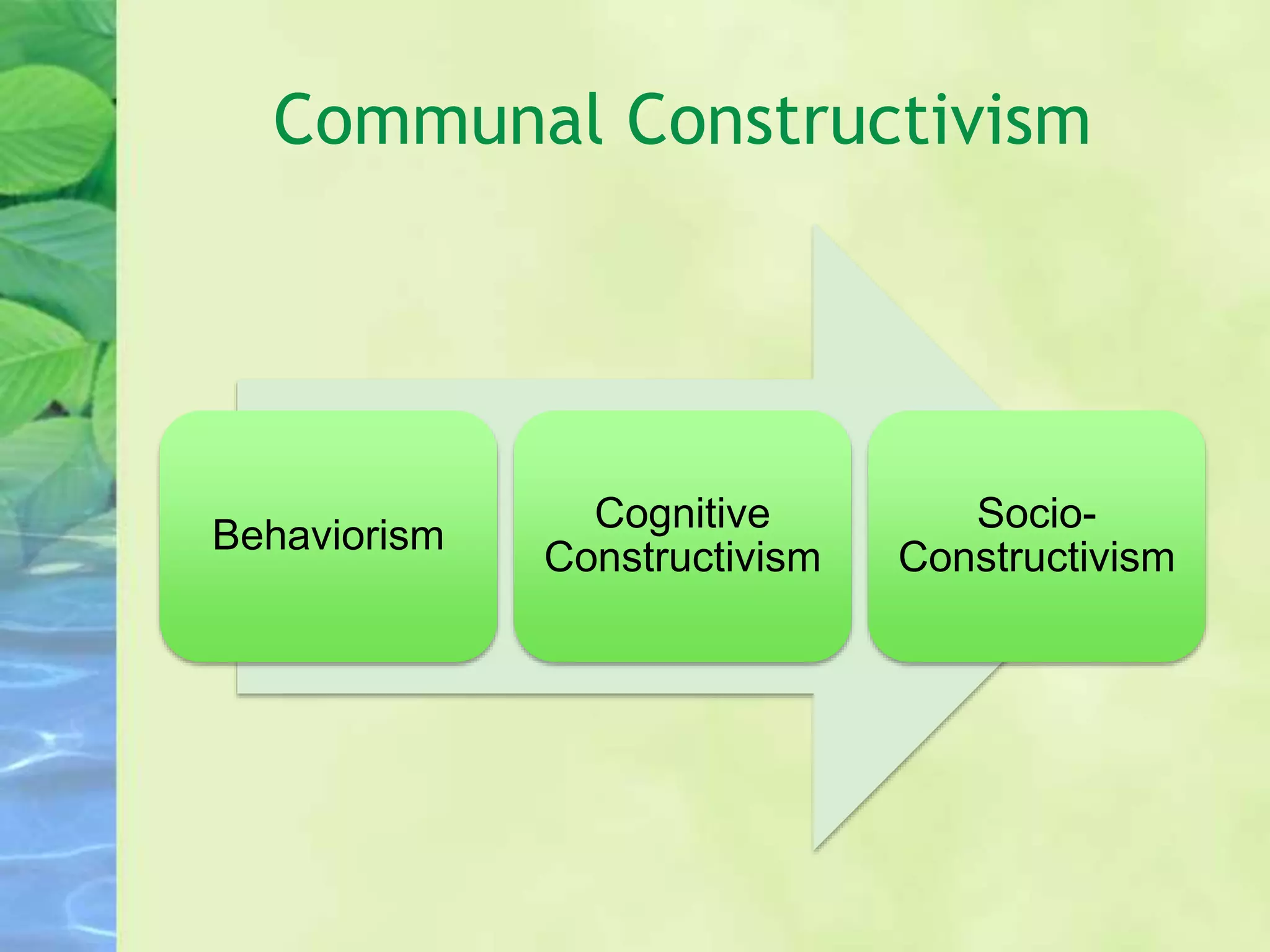 Communal Constructivism
Behaviorism
Cognitive
Constructivism
Socio-
Constructivism
 