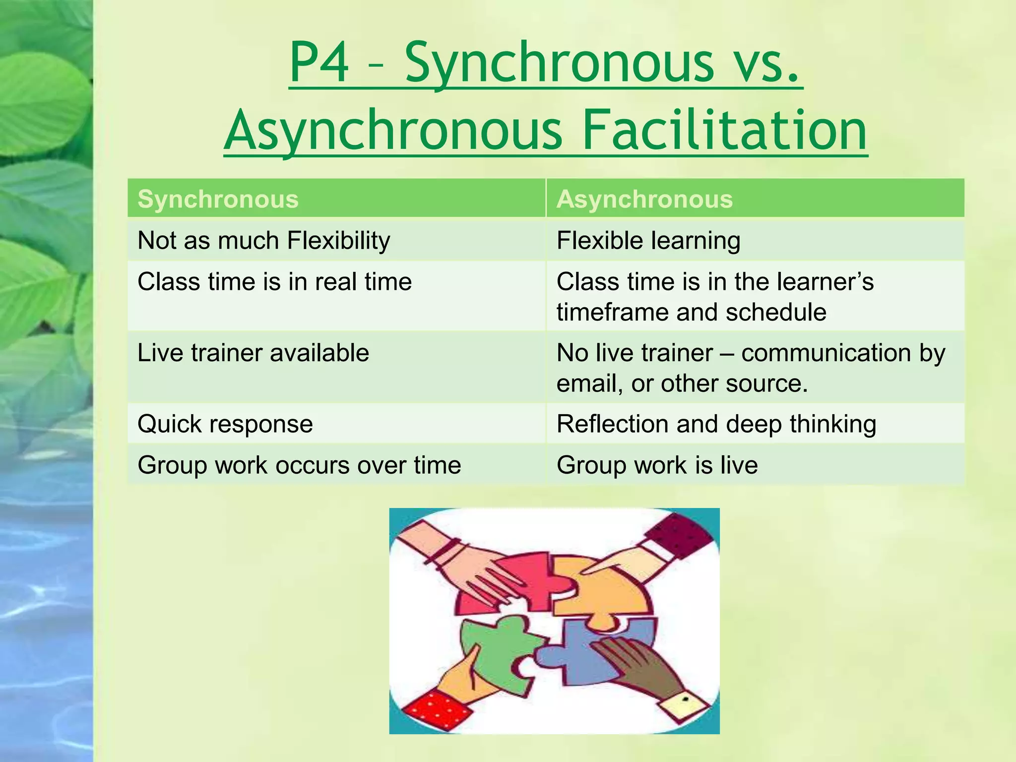 P4 – Synchronous vs.
Asynchronous Facilitation
Synchronous Asynchronous
Not as much Flexibility Flexible learning
Class time is in real time Class time is in the learner’s
timeframe and schedule
Live trainer available No live trainer – communication by
email, or other source.
Quick response Reflection and deep thinking
Group work occurs over time Group work is live
 