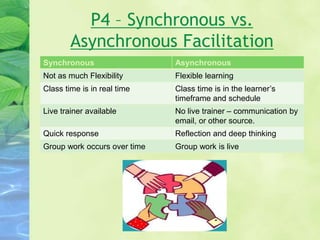 P4 – Synchronous vs.
Asynchronous Facilitation
Synchronous Asynchronous
Not as much Flexibility Flexible learning
Class time is in real time Class time is in the learner’s
timeframe and schedule
Live trainer available No live trainer – communication by
email, or other source.
Quick response Reflection and deep thinking
Group work occurs over time Group work is live
 