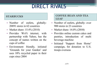 DIRECT RIVALS
STARBUCKS COFFEE BEAN AND TEA
LEAF
? Number of outlets, globally:
20891 stores in 62 countries
? Market share: 15.4% (2010)
? Provides Wi-Fi internet, with
partnership with Yahoo, has the
concept of names written on the
cups of coffee
? Environment friendly, initiated
Grounds for your Garden and
uses 10% recycled paper in their
cups since 2004
? Number of outlets, globally: over
900 stores in 23 countries
? Market share: 14.0% (2010)
? Provides online custom cakes and
pastries, introduction of multi
beverage machine
? Initiated Support from Home
campaign, for donation to U.S.
troops overseas
3 of 6
 