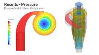 Results - Pressure
Pressure ﬁeld at different height levels
 