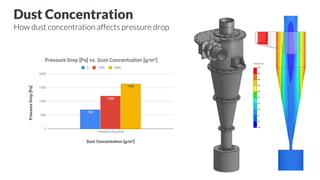 Dust Concentration
How dust concentration affects pressure drop
 