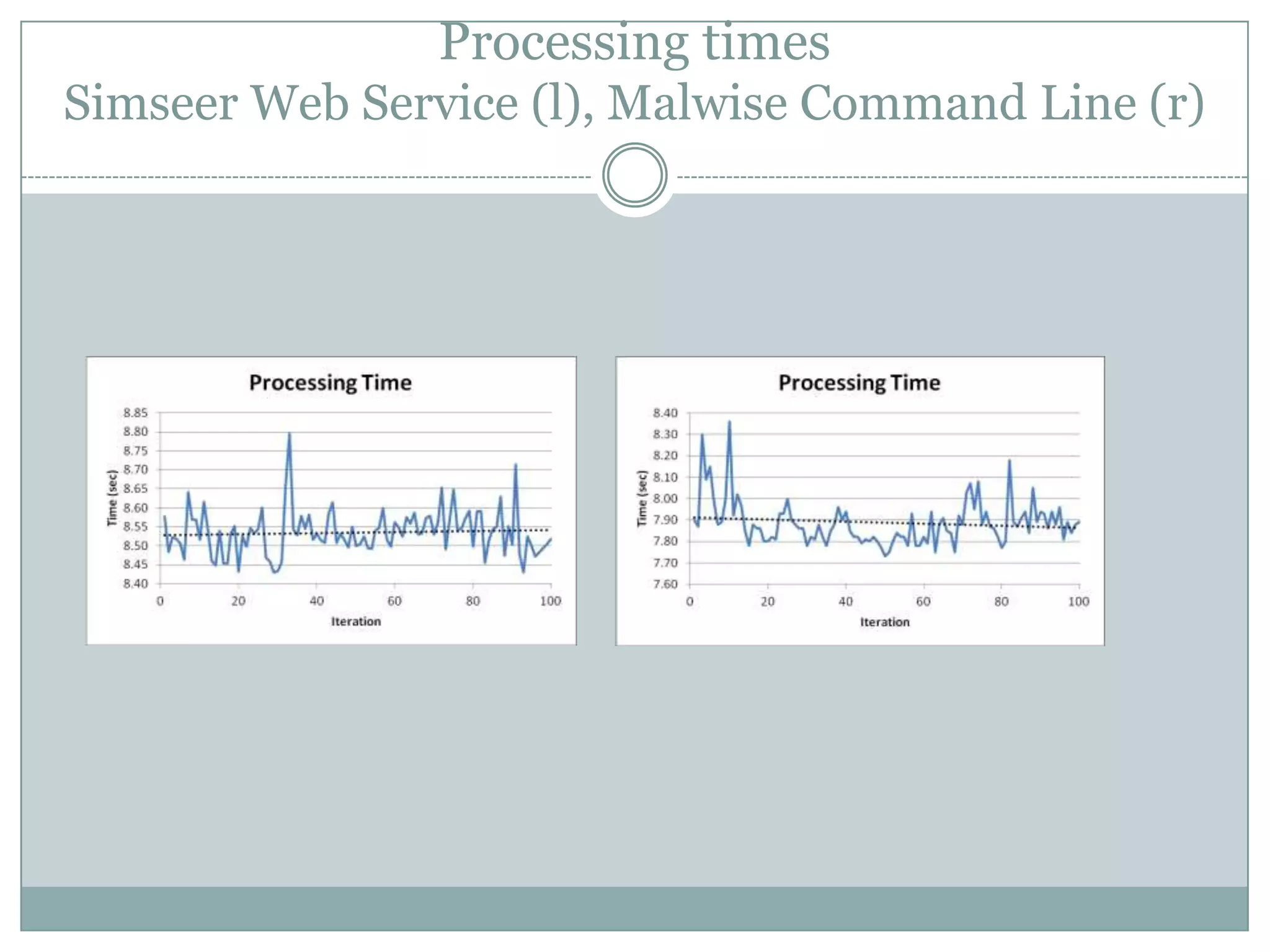 Processing times
Simseer Web Service (l), Malwise Command Line (r)
 