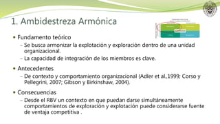 1. Ambidestreza Armónica
 Fundamento teórico
− Se busca armonizar la explotación y exploración dentro de una unidad
organizacional.
− La capacidad de integración de los miembros es clave.
 Antecedentes
− De contexto y comportamiento organizacional (Adler et al.,1999; Corso y
Pellegrini, 2007; Gibson y Birkinshaw, 2004).
 Consecuencias
− Desde el RBV un contexto en que puedan darse simultáneamente
comportamientos de exploración y explotación puede considerarse fuente
de ventaja competitiva .
 