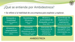 AMBIDESTREZA
¿Qué se entiende por Ambidestreza?
 Se refiere a la habilidad de una empresa para explotar y explorar.
Búsqueda y
Estabilidad
(Rivkin and Siggelkow,
2003)
Flexibilidad y
Eficiencia
(Adler et al.,
1999)
Alcance y
profundidad de
búsqueda (Katila and
Ahuja, 2002)
Aprendizaje de
exploración y
explotación
(Kang and Snell, 2009)
Alineación y
adaptabilidad
(Gibson and Birkinshaw,
2004),)
Innovación
incremental y
discontinua (Benner y
Tushman, 2003; Smith
y Tushman, 2005)
Intercambio de
conocimiento de
exploración y
explotación
(Im and Rai, 2008))
Estrategias pro
beneficio y pro
crecimiento (Han,
2005)
 