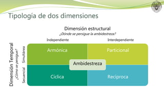 Tipología de dos dimensiones
Armónica Particional
Cíclica Recíproca
Ambidestreza
Independiente Interdependiente
DimensiónTemporal
¿Cómosepersigue?
Dimensión estructural
¿Dónde se persigue la ambidestreza?
SecuencialSimultánea
 