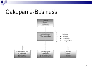 14
Cakupan e-Business
 