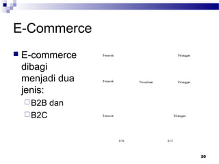 20
E-Commerce
 E-commerce
dibagi
menjadi dua
jenis:
B2B dan
B2C
 