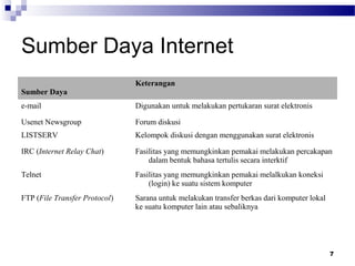 7
Sumber Daya Internet
.
Sumber Daya
Keterangan
e-mail Digunakan untuk melakukan pertukaran surat elektronis
Usenet Newsgroup Forum diskusi
LISTSERV Kelompok diskusi dengan menggunakan surat elektronis
IRC (Internet Relay Chat) Fasilitas yang memungkinkan pemakai melakukan percakapan
dalam bentuk bahasa tertulis secara interktif
Telnet Fasilitas yang memungkinkan pemakai melalkukan koneksi
(login) ke suatu sistem komputer
FTP (File Transfer Protocol) Sarana untuk melakukan transfer berkas dari komputer lokal
ke suatu komputer lain atau sebaliknya
 