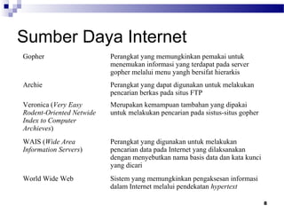 8
Sumber Daya Internet
Gopher Perangkat yang memungkinkan pemakai untuk
menemukan informasi yang terdapat pada server
gopher melalui menu yangh bersifat hierarkis
Archie Perangkat yang dapat digunakan untuk melakukan
pencarian berkas pada situs FTP
Veronica (Very Easy
Rodent-Oriented Netwide
Index to Computer
Archieves)
Merupakan kemampuan tambahan yang dipakai
untuk melakukan pencarian pada sistus-situs gopher
WAIS (Wide Area
Information Servers)
Perangkat yang digunakan untuk melakukan
pencarian data pada Internet yang dilaksanakan
dengan menyebutkan nama basis data dan kata kunci
yang dicari
World Wide Web Sistem yang memungkinkan pengaksesan informasi
dalam Internet melalui pendekatan hypertext
 