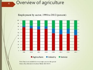 Effect of Labour Movement on Agricultural Mechanization in Cambodia