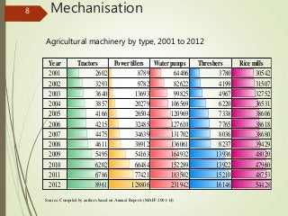 Effect of Labour Movement on Agricultural Mechanization in Cambodia