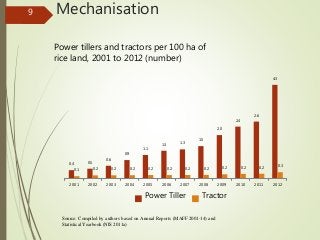 Effect of Labour Movement on Agricultural Mechanization in Cambodia