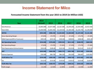 Income Statement for Milco
Forecasted Income Statement from the year 2015 to 2019 (In Million USD)
Year
2014
(Actual) 2015 2016 2017 2018 2019
Total Revenue $2,005.000 $2,077.680 $2,167.380 $2,244.260 $2,343.400 $2,457.400
Total COGS $1,050.000 $1,091.450 $1,134.550 $1,184.260 $1,235.750 $1,296.000
EBITDA $955.000 $986.230 $1,032.830 $1,060.000 $1,107.650 $1,161.400
Gross Operating Margin 47.63% 47.47% 47.65% 47.23% 47.27% 47.26%
SG&A Expenses(20% of revenues) $401.00 $415.54 $433.48 $448.85 $468.68 $491.48
Net Operating Income $554.000 $570.694 $599.354 $611.148 $638.970 $669.920
Net Operating Margin 27.63% 27.47% 27.65% 27.23% 27.27% 27.26%
Total Depreciation & Amortization $101.00 $106.40 $115.58 $119.36 $123.41 $135.56
EBIT $453.000 $464.294 $483.774 $491.788 $515.560 $534.360
Interest Expenses $76.500 $80.758 $86.230 $91.030 $96.097 $102.891
Profit Before Tax $376.500 $383.536 $397.544 $400.758 $419.463 $431.469
Tax $112.95 $115.06 $119.26 $120.23 $125.84 $129.44
Profit After Tax $263.550 $268.475 $278.280 $280.531 $293.624 $302.029
Profit margin 13.14% 12.92% 12.84% 12.50% 12.53% 12.29%
 