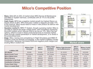 Milco’s Competitive Position
• Stars: With 35% & 20% of market share MFS Service & Maintenance
and MRO IT System Services, contributes 20% & 11% to net profits
respectively
• Cash Cows: MFS has a negative market growth but highest Return on
Assets (RoA) of 26%. MFS Instruction market is stagnant yet adds 17%
to the revenue. Milco would need to invest in new product as well as new
market development
• Question marks(?): MRO IT System, though a growing market, Milco is
not able to capture the larger market share, with competitors squeezing
the profit margins which reduces ROA to as low as 13%. Milco has two
options, either to invest in these products/services to increase market
share through market penetration or market development, or to divest in
the products/services.
• Dogs: Milco, having core competency in Flight Simulators and MRO IT
Systems could not diversify successfully, in the market of Military Facility
Construction. Moreover the lowest ROA and negative profit margins are
eroding Milco’s bottom line Market share
Marketgrowth
HighLow
High Low
• MFS
Service &
Maintenan
ce
• MRO IT
System
Services
• MRO IT
System
• Military
Facility
Constructio
n
• MFS
• MFS
Instruction
In Million USD
Military Flight
Simulator
MRO IT
System
Military Flight
Simulation
Instruction
Military Flight Simulator
Service/Maintenance
MRO IT
System
Services
Military Facility
Construction
2014 Market $3,000 $3,000 $1,750.00 $1,120.00 $1,150 $125,000
Market Growth Trend Decreasing Increasing No Change Increasing Increasing No Change
Milco's Market share 20.0% 10.2% 20.0% 35.0% 20.0% 0.1%
Milco's Revenue $600.00 $306.00 $350.00 $392.00 $230.00 $125.00
Contribution to Net Profit $78.8400 $40.2084 $45.9900 $51.5088 $30.2220 $16.4250
Contribution in Revenue 30.0% 15.3% 17.5% 19.6% 11.5% 6.2%
Product Asset Value $300.0 $300.0 $300.0 $300.0 $300.0 $500.0
Return on assets (RoA) 26.28% 13.40% 15.33% 17.17% 10.07% 3.29%
 