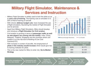 Military Flight Simulator, Maintenance &
Services and Instruction
Weapon System
Simulator Cost /
Hour
Aircraft Cost /
Hour
CH-47 $256 $1,771
UH-60 $59 $1,448
AH-64 $70 $3,101
• Military Flight Simulator is widely used to train the pilots so as
to save cost of training. The training cost on simulator is 5-
20% of that of training on aircraft
• With chronic defense budget cuts, have increased the use
of flight simulators, flourishing the market of Flight Simulator
and its services
• Apart from Military Flight Simulators, Milco should develop
and introduce a Flight Simulator for Civil aviation
• Civil aviation is growing in terms of passenger traffic as well
as new players are coming into the market. India, China,
Malaysia, Thailand, Singapore are the countries where civil
aviation is on the rise due to flooding of Low Cost
Carriers(LCC)
• With increase in number of aircrafts, the employment of
pilots in the industry would increase which would give rise
to training institutes for pilots.
• This is the new market for Milco to enter into: Go to Market
Strategy
Know the competitors in
the new market
Partnership with
the local vendor
Target the
institutes for
Service offering
Offer the world
class
maintenance
and services
Grab the market
gradually with
Milco’s products
 