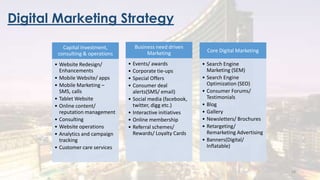 Core Digital Marketing
• Search Engine
Marketing (SEM)
• Search Engine
Optimization (SEO)
• Consumer Forums/
Testimonials
• Blog
• Gallery
• Newsletters/ Brochures
• Retargeting/
Remarketing Advertising
• Banners(Digital/
Inflatable)
Business need driven
Marketing
• Events/ awards
• Corporate tie-ups
• Special Offers
• Consumer deal
alerts(SMS/ email)
• Social media (facebook,
twitter, digg etc.)
• Interactive initiatives
• Online membership
• Referral schemes/
Rewards/ Loyalty Cards
Capital Investment,
consulting & operations
• Website Redesign/
Enhancements
• Mobile Website/ apps
• Mobile Marketing –
SMS, calls
• Tablet Website
• Online content/
reputation management
• Consulting
• Website operations
• Analytics and campaign
tracking
• Customer care services
Digital Marketing Strategy
14
 