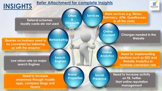 Referral schemes
loyalty cards etc not used
Queries on business need to
be converted by following
up with the enquirer
INSIGHTS
More services e.g. library,
Pharmacy, ATM, Guesthouses
in all the clubs
Services
Online
Content
Online
Analytics
Search
Engines
Changes needed in the
Website
Need for Implementing
Solutions such as SEO and
Website Analytics to
increase conversion rate
Need to Increase activity
on FB, Twitter
Start online reputation
management
Social
Presence
Need to increase
awareness through mobile
apps, company blogs and
forums
Brand
Properties
Low return rate on major
search Engines
Remarketing
Offers
&
Discounts
Refer Attachment for complete Insights
3
 