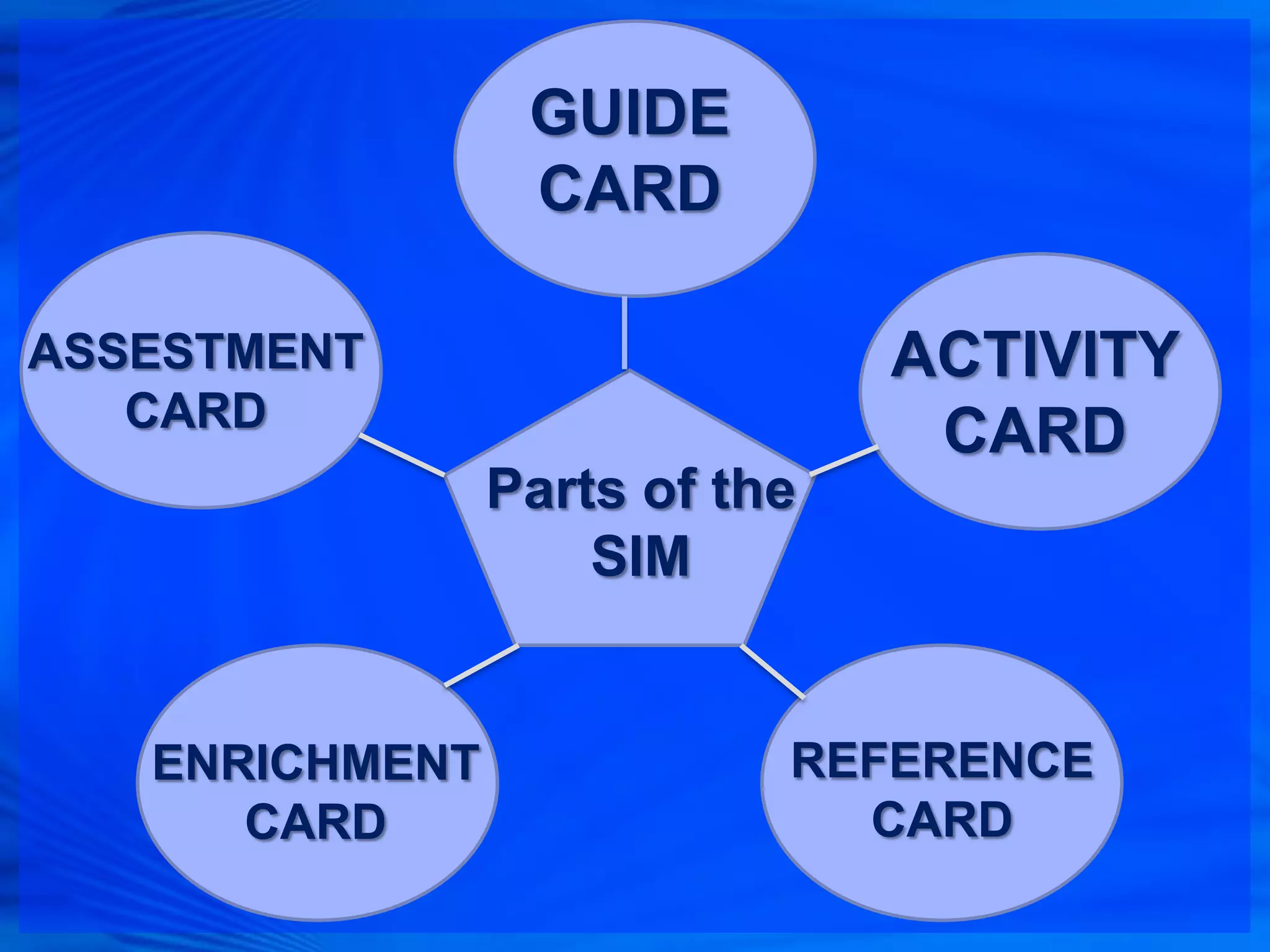 GUIDE
                 CARD

ASSESTMENT                     ACTIVITY
   CARD
                                CARD
                Parts of the
                    SIM


   ENRICHMENT              REFERENCE
      CARD                   CARD
 