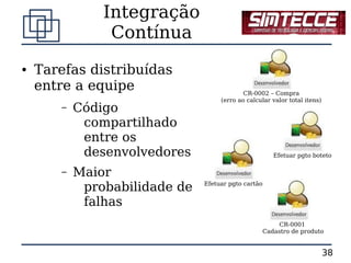 Integração
                Contínua
●   Tarefas distribuídas
    entre a equipe                          CR-0002 – Compra
                                    (erro ao calcular valor total itens)
       –   Código
            compartilhado
            entre os
            desenvolvedores                             Efetuar pgto boteto

       –   Maior
            probabilidade de   Efetuar pgto cartão


            falhas
                                                          CR-0001
                                                     Cadastro de produto


                                                                           38
 