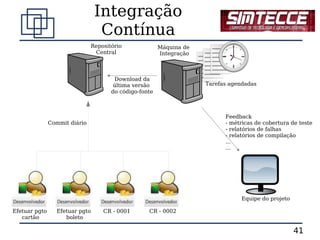 Integração
                                 Contínua
                               Repositório              Máquina de
                                Central                 Integração



                                       Download da
                                       última versão                 Tarefas agendadas
                                      do código-fonte



                                                                           Feedback
               Commit diário                                               - métricas de cobertura de teste
                                                                           - relatórios de falhas
                                                                           - relatórios de compilação
                                                                           ...
                                                                           ...




                                                                                 Equipe do projeto

Efetuar pgto     Efetuar pgto      CR - 0001       CR - 0002
   cartão           boleto

                                                                                                     41
 