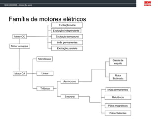 Motor CC Excitação compound
Excitação independente
Excitação série
Imãs permanentes
Excitação paralela
Motor universal
Motor CA
Monofásico
Linear
Trifásico
Assíncrono
Síncrono
Gaiola de
esquilo
Rotor
Bobinado
Imãs permanentes
Relutância
Pólos Salientes
Pólos magnéticos
Família de motores elétricos
 