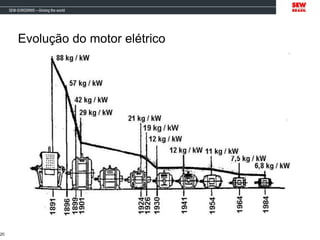 Evolução do motor elétrico
20
 