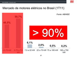 Mercado de motores elétricos no Brasil (1T11)
27
40,5%
50,7%
6,1%
2,0% 0,5% 0,2%
≤ 0,75 kW 0,75 a 7,5
kW
7,5 a 22 kW 22 a 75 kW 75 a 185 kW 185 a 750
kW
Fonte: ABINEE
 