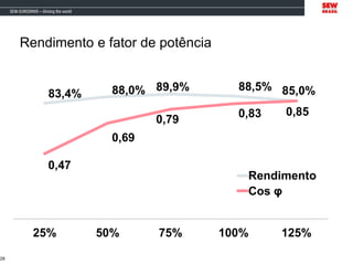 Rendimento e fator de potência
83,4% 88,0% 89,9% 88,5% 85,0%
0,47
0,69
0,79
0,83 0,85
25% 50% 75% 100% 125%
Rendimento
Cos φ
28
 