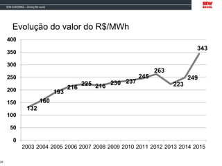 Evolução do valor do R$/MWh
132
160
193
216
225 216 230 237
245
263
223
249
343
0
50
100
150
200
250
300
350
400
2003 2004 2005 2006 2007 2008 2009 2010 2011 2012 2013 2014 2015
29
 