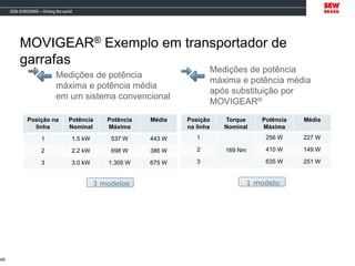 MOVIGEAR® Exemplo em transportador de
garrafas
49
Posição na
linha
Potência
Nominal
Potência
Máxima
Média
1 1.5 kW 537 W 443 W
2 2.2 kW 698 W 386 W
3 3.0 kW 1.305 W 675 W
Posição
na linha
Torque
Nominal
Potência
Máxima
Média
1
169 Nm
256 W 227 W
2 410 W 149 W
3 635 W 251 W
Medições de potência
máxima e potência média
em um sistema convencional
Medições de potência
máxima e potência média
após substituição por
MOVIGEAR®
3 modelos 1 modelo
 