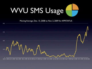 WVU SMS Usage
                                  Moving Average, Dec. 15, 2008 to Nov. 2, 2009 for APPSTATUS
50.0




37.5




25.0




12.5




  0
Dec 21, 2008 Jan 13, 2009 Feb 6, 2009 Mar 2, 2009 Mar 26, 2009 Apr 19, 2009 May 13, 2009 Jun 6, 2009 Jun 30, 2009 Jul 24, 2009 Aug 17, 2009 Sep 10, 2009 Oct 4, 2009 Oct 28, 2009
 