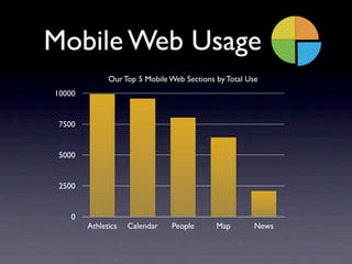 Mobile Web Usage
              Our Top 5 Mobile Web Sections by Total Use
10000


 7500


 5000


 2500


    0
        Athletics   Calendar   People       Map       News
 