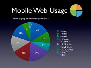 Mobile Web Usage
Visitor Loyalty based on Google Analytics

                    0%
                   2%
              6%
                         16%                2 times
       12%                                  3 times
                                            4 times
                                 10%        5-8 times
                                            9-14 times
   14%
                                 7%         15-25 times
                                            26-50 times
                                            51-100 times
          15%            18%                101-200
                                            201+
 