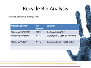 Recycle Bin Analysis
Location of Recycle Bin file/ Files


   Operating System            File     Location
                               System
   Windows 95/98/ME            FAT32    C:RecycledINFO2
   Windows NT/2K/XP            NTFS     C:Recycler<USER SID>INFO2

   Windows Vista/ 7            NTFS     C:$Recycle.Bin<USER SID>
 