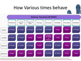 How Various times behave
 