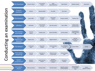 File Timeline         MRU
                            File Download    Browser History
                                                                   analysis      (Open/Save/Run)
                                                                                                      Mail analysis      Malware analysis     Log Analysis

Conducting an examination
                               Program          Prefetch       Open/RunMRU          Run MRU            User Assist
                              Execution


                                                                 Thumbnail         Recycle Bin
                            File Existance     Search MRU
                                                                  analysis          analysis
                                                                                                    Browser artifacts     Shadow Copy




                                                                First and last                                            Volume name
                              USB Keys         USB Serials
                                                                  time used
                                                                                 User who used it     Path in MRU
                                                                                                                         and Drive letter




                            File Creation                                                                                 Thumbnails for
                                                Time line
                                                               Shadow copy       Recent file MRUs   Lnk file analysis    image and other
                            and change           analysis
                                                                                                                              files



                               Was A                                                                                        Security
                                                                  Regedit
                             Registry key     Registry slack
                                                                 execution
                                                                                 Regedit Prefetch     Shadow file         descriptor on
                                                                                                                            the keys
                              deleted?

                                               Unallocated      Recycle Bin      Volume Shadow       Recent file list
                            File deletion        space           analysis             copy              and lnk
                                                                                                                          Various MRUs          Strings




                             Time stamp         Time line       Execution of     Check for neno     Volume Shadow
                              tempering          analysis         program         second value           copy




                              System                                                Backdoor
                                                Network        Super time line                        Connection
                                                                                  presence and
                            compromise?         forensics         analysis                             analysis
                                                                                     analysis



                             Encryption                                                                                  Temp locations
                                                                                                    Page file analysis                          Various
                                             Memory analysis   Rainbow tables    LM Hash attack                           for decrypted
                               attacks                                                              for key presence                        password attacks
                                                                                                                               files
 