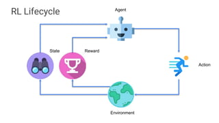 RewardState
Action
Environment
Agent
RL Lifecycle
 