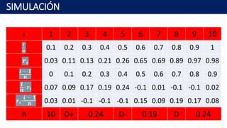 SIMULACIÓN
i 1 2 3 4 5 6 7 8 9 10
0.1 0.2 0.3 0.4 0.5 0.6 0.7 0.8 0.9 1
0.03 0.11 0.13 0.21 0.26 0.65 0.69 0.89 0.97 0.98
0 0.1 0.2 0.3 0.4 0.5 0.6 0.7 0.8 0.9
0.07 0.09 0.17 0.19 0.24 -0.1 0.01 -0.1 -0.1 0.02
0.03 0.01 -0.1 -0.1 -0.1 0.15 0.09 0.19 0.17 0.08
n 10 D+ 0.24 D- 0.19 D 0.24
 