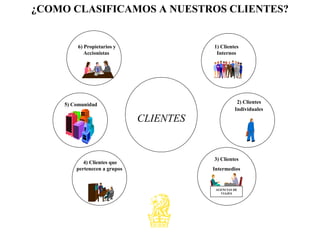 3) Clientes
Intermedios
AGENCIAS DE
VIAJES
5) Comunidad
1) Clientes
Internos
2) Clientes
Individuales
6) Propietarios y
Accionistas
4) Clientes que
pertenecen a grupos
CLIENTES
¿COMO CLASIFICAMOS A NUESTROS CLIENTES?
 