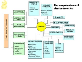 CENTRAL DE
RESERVACIONES
AGENCIAS DE
VIAJES
TOUR
OPERADORES
TRANSPORTE
EXTERNO
ALOJAMIENTO
• Hoteles
• Apartamentos
• Bungalows
• Tiempo
compartido
TRANSPORTE
INTERNO
• Autobús
• Alquiler autos
• Taxis
INFRAEST.
COMERCIAL
• Paseo Marítimo
• Centros
Turísticos
CANCUN
BANCOS
EXCURSIONES
PERSONAL
FORMACION
ESCUELAS
IDIOMAS
RESTAURANTES
PROVEEDORES
COMIDA/BEBIDA
INFRAESTRUCTURA
• Aeropuerto
• Agua
• Electricidad
• Telecomunicaciones
• Carreteras
• Playas
• Hospitales
• Servicios Públicos
ACTIVIDADES
DEPORTIVAS
• Golf
• Buceo
• Tenis
• Bicicleta
• Natación
OCIO
• Clubes
• Bares
• Discotecas
CONSUMIDOR/TURISTA
Esa maquinaria es elEsa maquinaria es el
clusterturísticoclusterturístico
 