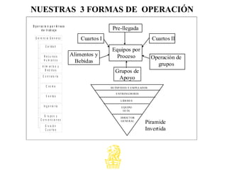 O p e r a c io n p o r A r e a s
d e t r a b a j o
C a lid a d
R e c u r s o s
H u m a n o s
A lim e n to s y
B e b id a s
C o n t r a lo r ía
C o c in a
V e n ta s
In g e n ie r ía
G r u p o s y
C o n v e n c io n e s
D iv is ió n
C u a r to s
G e r e n c ia G e n e r a l
HUÉSP EDES Y EMPLEADOS
ENTRENADORES
LÍDERES
EQUIPO
GUÍA
DIRECTOR
GENERAL
Piramide
Invertida
Pre-llegada
Cuartos I Cuartos II
Alimentos y
Bebidas
Operación de
grupos
Grupos de
Apoyo
Equipos por
Proceso
NUESTRAS 3 FORMAS DE OPERACIÓN
 