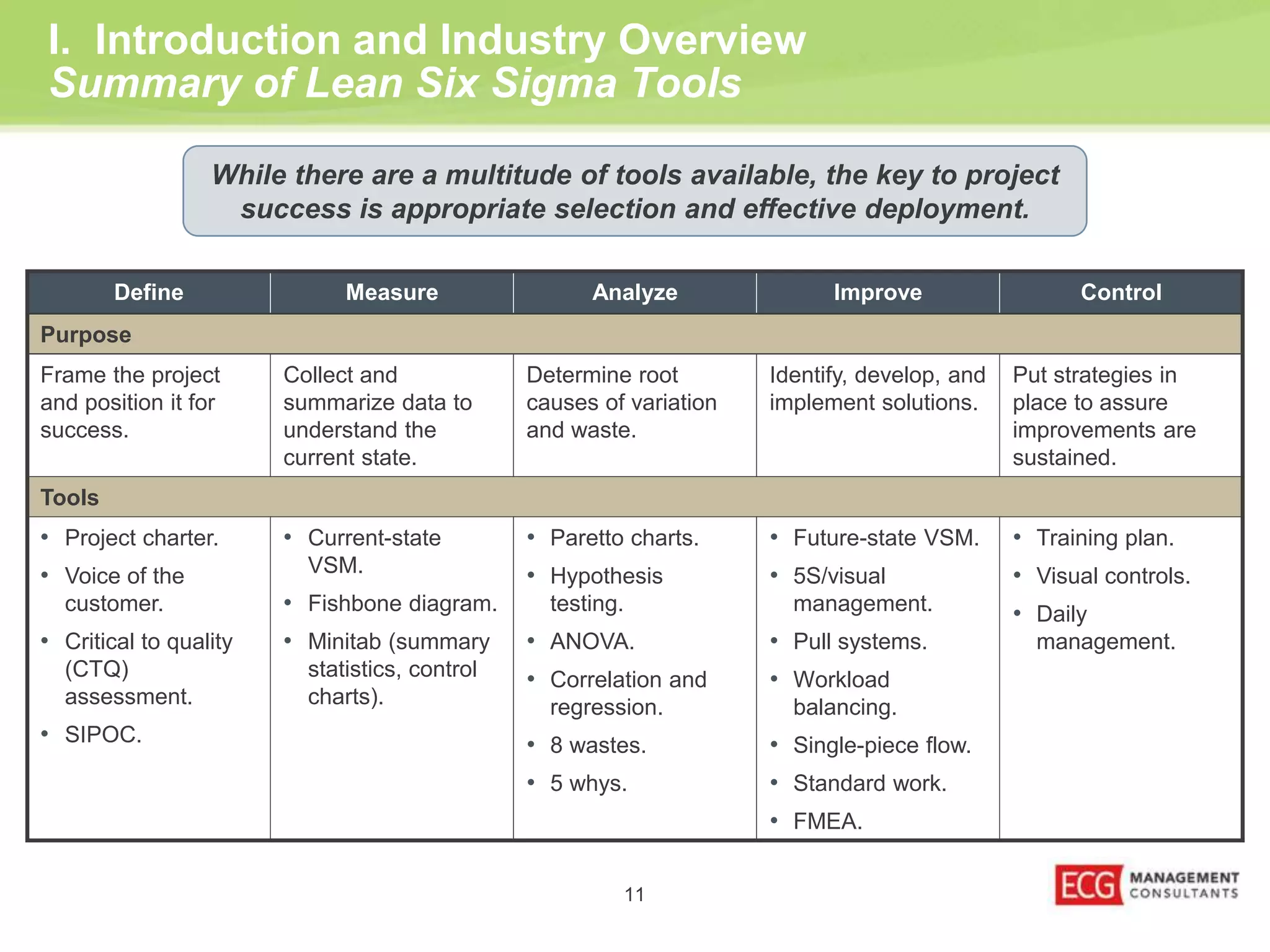 I. Introduction and Industry Overview 
Summary of Lean Six Sigma Tools 
While there are a multitude of tools available, the key to project 
Define Measure Analyze Improve Control 
Purpose 
Frame the project 
and position it for 
success. 
Collect and 
summarize data to 
understand the 
current state. 
Determine root 
causes of variation 
and waste. 
Identify, develop, and 
implement solutions. 
Put strategies in 
place to assure 
improvements are 
sustained. 
Tools 
• Project charter. 
• Voice of the 
customer. 
• Critical to quality 
(CTQ) 
assessment. 
• SIPOC. 
• Current-state 
VSM. 
• Fishbone diagram. 
• Minitab (summary 
statistics, control 
charts). 
• Paretto charts. 
• Hypothesis 
testing. 
• ANOVA. 
• Correlation and 
regression. 
• 8 wastes. 
• 5 whys. 
• Future-state VSM. 
• 5S/visual 
management. 
• Pull systems. 
• Workload 
balancing. 
• Single-piece flow. 
• Standard work. 
• FMEA. 
• Training plan. 
• Visual controls. 
• Daily 
management. 
success is appropriate selection and effective deployment. 
11 
 