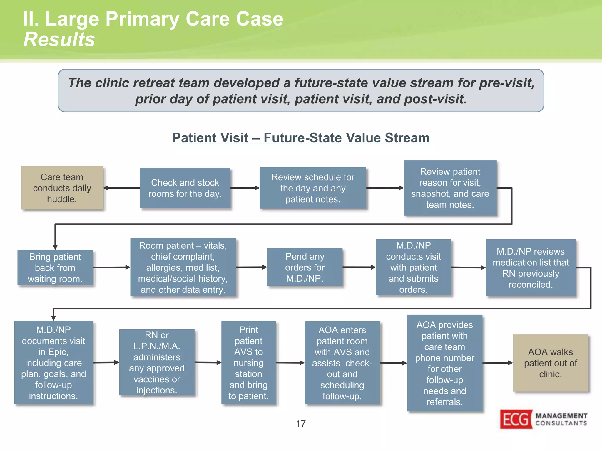 II. Large Primary Care Case 
Results 
The clinic retreat team developed a future-state value stream for pre-visit, 
prior day of patient visit, patient visit, and post-visit. 
17 
Check and stock 
rooms for the day. 
Review schedule for 
the day and any 
patient notes. 
Bring patient 
back from 
waiting room. 
Review patient 
reason for visit, 
snapshot, and care 
team notes. 
Pend any 
orders for 
M.D./NP. 
RN or 
L.P.N./M.A. 
administers 
any approved 
vaccines or 
injections. 
M.D./NP 
conducts visit 
with patient 
and submits 
orders. 
Care team 
conducts daily 
huddle. 
Room patient – vitals, 
chief complaint, 
allergies, med list, 
medical/social history, 
and other data entry. 
M.D./NP reviews 
medication list that 
RN previously 
reconciled. 
M.D./NP 
documents visit 
in Epic, 
including care 
plan, goals, and 
follow-up 
instructions. 
Print 
patient 
AVS to 
nursing 
station 
and bring 
to patient. 
AOA enters 
patient room 
with AVS and 
assists check-out 
and 
scheduling 
follow-up. 
AOA provides 
patient with 
care team 
phone number 
for other 
follow-up 
needs and 
referrals. 
AOA walks 
patient out of 
clinic. 
Patient Visit – Future-State Value Stream 
 