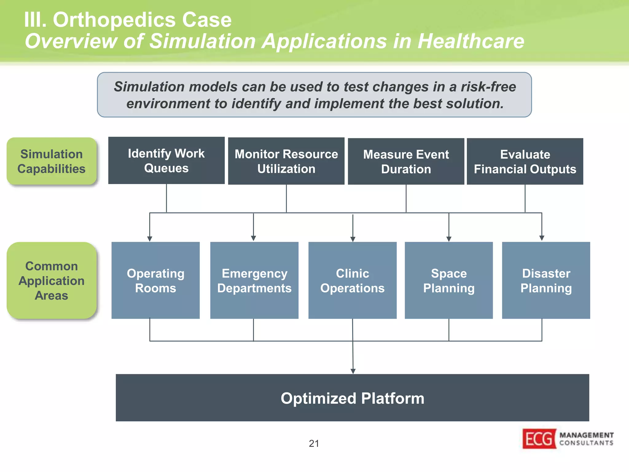 III. Orthopedics Case 
Overview of Simulation Applications in Healthcare 
Simulation models can be used to test changes in a risk-free 
environment to identify and implement the best solution. 
Operating 
Rooms 
Emergency 
Departments 
Clinic 
Operations 
Space 
Planning 
Disaster 
Planning 
Identify Work 
Queues 
Monitor Resource 
Utilization 
Measure Event 
Duration 
Optimized Platform 
21 
Simulation 
Capabilities 
Common 
Application 
Areas 
Evaluate 
Financial Outputs 
 