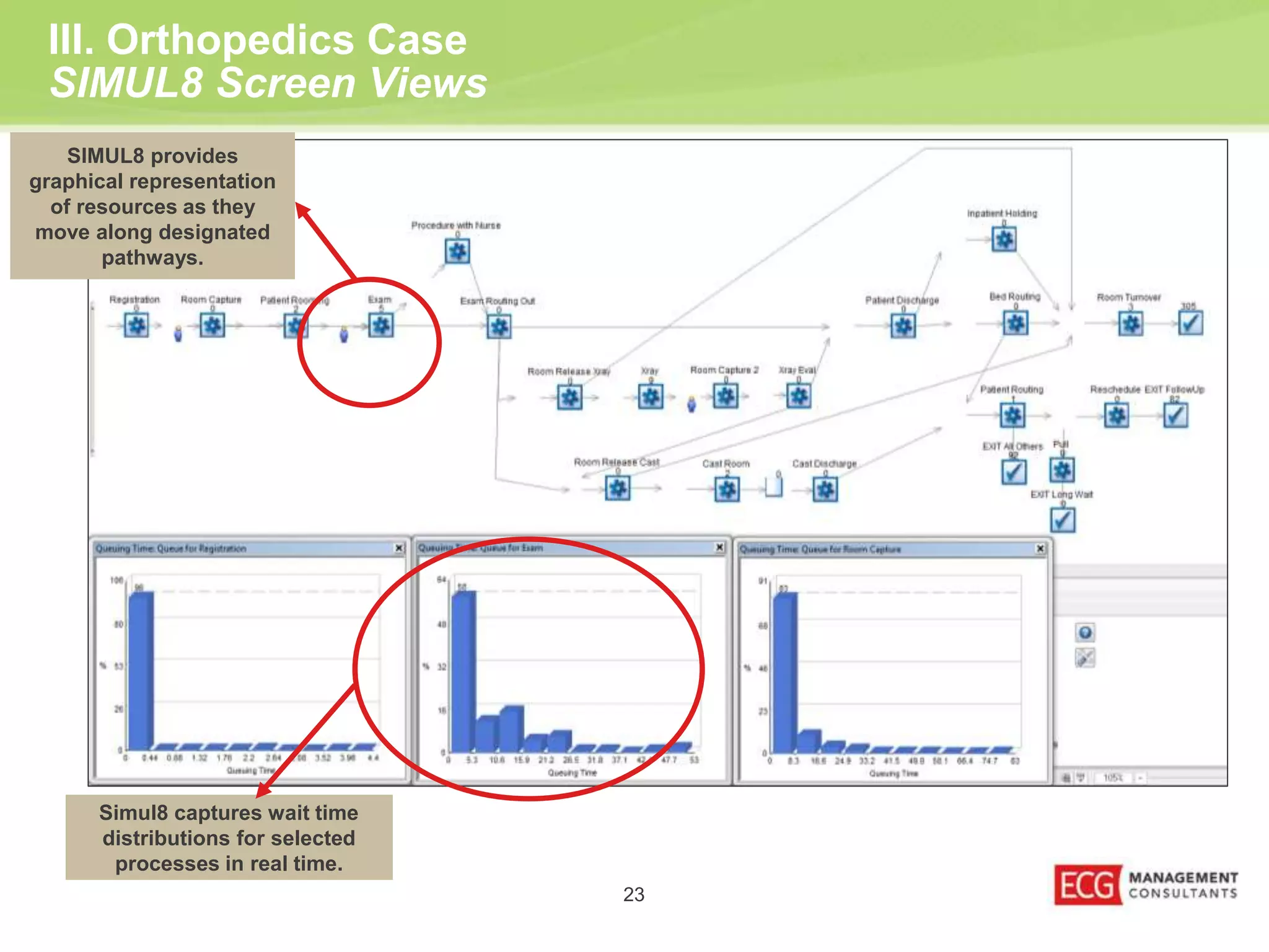 III. Orthopedics Case 
SIMUL8 Screen Views 
SIMUL8 provides 
graphical representation 
of resources as they 
move along designated 
pathways. 
Simul8 captures wait time 
distributions for selected 
processes in real time. 
23 
 