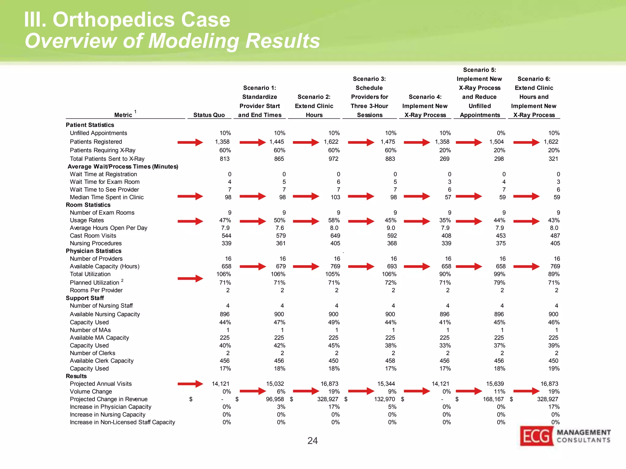 III. Orthopedics Case 
Overview of Modeling Results 
Metric 
1 
Status Quo 
Scenario 1: 
Standardize 
Provider Start 
and End Times 
Scenario 2: 
Extend Clinic 
Hours 
Scenario 3: 
Schedule 
Providers for 
Three 3-Hour 
Sessions 
Scenario 4: 
Implement New 
X-Ray Process 
Scenario 5: 
Implement New 
X-Ray Process 
and Reduce 
Unfilled 
Appointments 
Scenario 6: 
Extend Clinic 
Hours and 
Implement New 
X-Ray Process 
Patient Statistics 
Unfilled Appointments 10% 10% 10% 10% 10% 0% 10% 
Patients Registered 1,358 1,445 1,622 1,475 1,358 1,504 1,622 
Patients Requiring X-Ray 60% 60% 60% 60% 20% 20% 20% 
Total Patients Sent to X-Ray 813 865 972 883 269 298 321 
Average Wait/Process Times (Minutes) 
Wait Time at Registration 0 0 0 0 0 0 0 
Wait Time for Exam Room 4 5 6 5 3 4 3 
Wait Time to See Provider 7 7 7 7 6 7 6 
Median Time Spent in Clinic 98 98 103 98 57 59 59 
Room Statistics 
Number of Exam Rooms 9 9 9 9 9 9 9 
Usage Rates 47% 50% 58% 45% 35% 44% 43% 
Average Hours Open Per Day 7.9 7.6 8.0 9.0 7.9 7.9 8.0 
Cast Room Visits 544 579 649 592 408 453 487 
Nursing Procedures 339 361 405 368 339 375 405 
Physician Statistics . 
Number of Providers 16 16 16 16 16 16 16 
Available Capacity (Hours) 658 679 769 693 658 658 769 
Total Utilization 106% 106% 105% 106% 90% 99% 89% 
Planned Utilization 2 71% 71% 71% 72% 71% 79% 71% 
Rooms Per Provider 2 2 2 2 2 2 2 
Support Staff 
Number of Nursing Staff 4 4 4 4 4 4 4 
Available Nursing Capacity 896 900 900 900 896 896 900 
Capacity Used 44% 47% 49% 44% 41% 45% 46% 
Number of MAs 1 1 1 1 1 1 1 
Available MA Capacity 225 225 225 225 225 225 225 
Capacity Used 40% 42% 45% 38% 33% 37% 39% 
Number of Clerks 2 2 2 2 2 2 2 
Available Clerk Capacity 456 456 450 458 456 456 450 
Capacity Used 17% 18% 18% 17% 17% 18% 19% 
Results 
Projected Annual Visits 14,121 15,032 16,873 15,344 14,121 15,639 16,873 
Volume Change 0% 6% 19% 9% 0% 11% 19% 
Projected Change in Revenue $ - $ 96,958 $ 328,927 $ 132,970 $ - $ 168,167 $ 328,927 
Increase in Physician Capacity 0% 3% 17% 5% 0% 0% 17% 
Increase in Nursing Capacity 0% 0% 0% 0% 0% 0% 0% 
Increase in Non-Licensed Staff Capacity 0% 0% 0% 0% 0% 0% 0% 
24 
 
