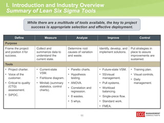 I. Introduction and Industry Overview 
Summary of Lean Six Sigma Tools 
While there are a multitude of tools available, the key to project 
Define Measure Analyze Improve Control 
Purpose 
Frame the project 
and position it for 
success. 
Collect and 
summarize data to 
understand the 
current state. 
Determine root 
causes of variation 
and waste. 
Identify, develop, and 
implement solutions. 
Put strategies in 
place to assure 
improvements are 
sustained. 
Tools 
• Project charter. 
• Voice of the 
customer. 
• Critical to quality 
(CTQ) 
assessment. 
• SIPOC. 
• Current-state 
VSM. 
• Fishbone diagram. 
• Minitab (summary 
statistics, control 
charts). 
• Paretto charts. 
• Hypothesis 
testing. 
• ANOVA. 
• Correlation and 
regression. 
• 8 wastes. 
• 5 whys. 
• Future-state VSM. 
• 5S/visual 
management. 
• Pull systems. 
• Workload 
balancing. 
• Single-piece flow. 
• Standard work. 
• FMEA. 
• Training plan. 
• Visual controls. 
• Daily 
management. 
success is appropriate selection and effective deployment. 
11 
 