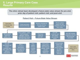 II. Large Primary Care Case 
Results 
The clinic retreat team developed a future-state value stream for pre-visit, 
prior day of patient visit, patient visit, and post-visit. 
17 
Check and stock 
rooms for the day. 
Review schedule for 
the day and any 
patient notes. 
Bring patient 
back from 
waiting room. 
Review patient 
reason for visit, 
snapshot, and care 
team notes. 
Pend any 
orders for 
M.D./NP. 
RN or 
L.P.N./M.A. 
administers 
any approved 
vaccines or 
injections. 
M.D./NP 
conducts visit 
with patient 
and submits 
orders. 
Care team 
conducts daily 
huddle. 
Room patient – vitals, 
chief complaint, 
allergies, med list, 
medical/social history, 
and other data entry. 
M.D./NP reviews 
medication list that 
RN previously 
reconciled. 
M.D./NP 
documents visit 
in Epic, 
including care 
plan, goals, and 
follow-up 
instructions. 
Print 
patient 
AVS to 
nursing 
station 
and bring 
to patient. 
AOA enters 
patient room 
with AVS and 
assists check-out 
and 
scheduling 
follow-up. 
AOA provides 
patient with 
care team 
phone number 
for other 
follow-up 
needs and 
referrals. 
AOA walks 
patient out of 
clinic. 
Patient Visit – Future-State Value Stream 
 